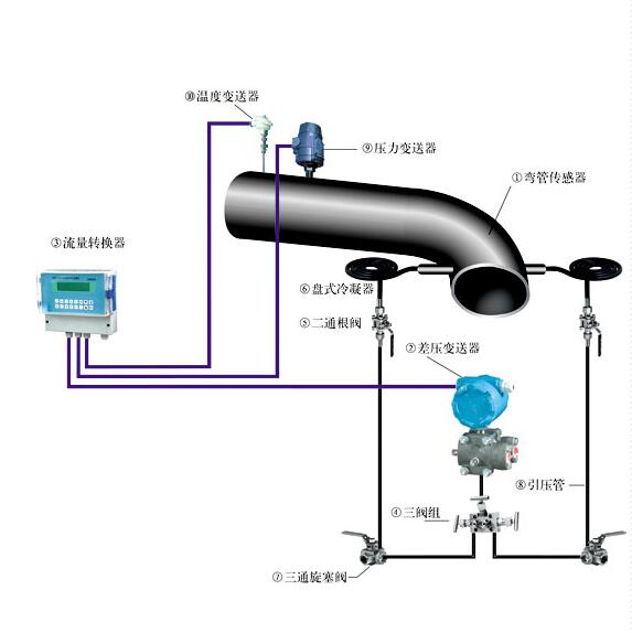 彎管流量計